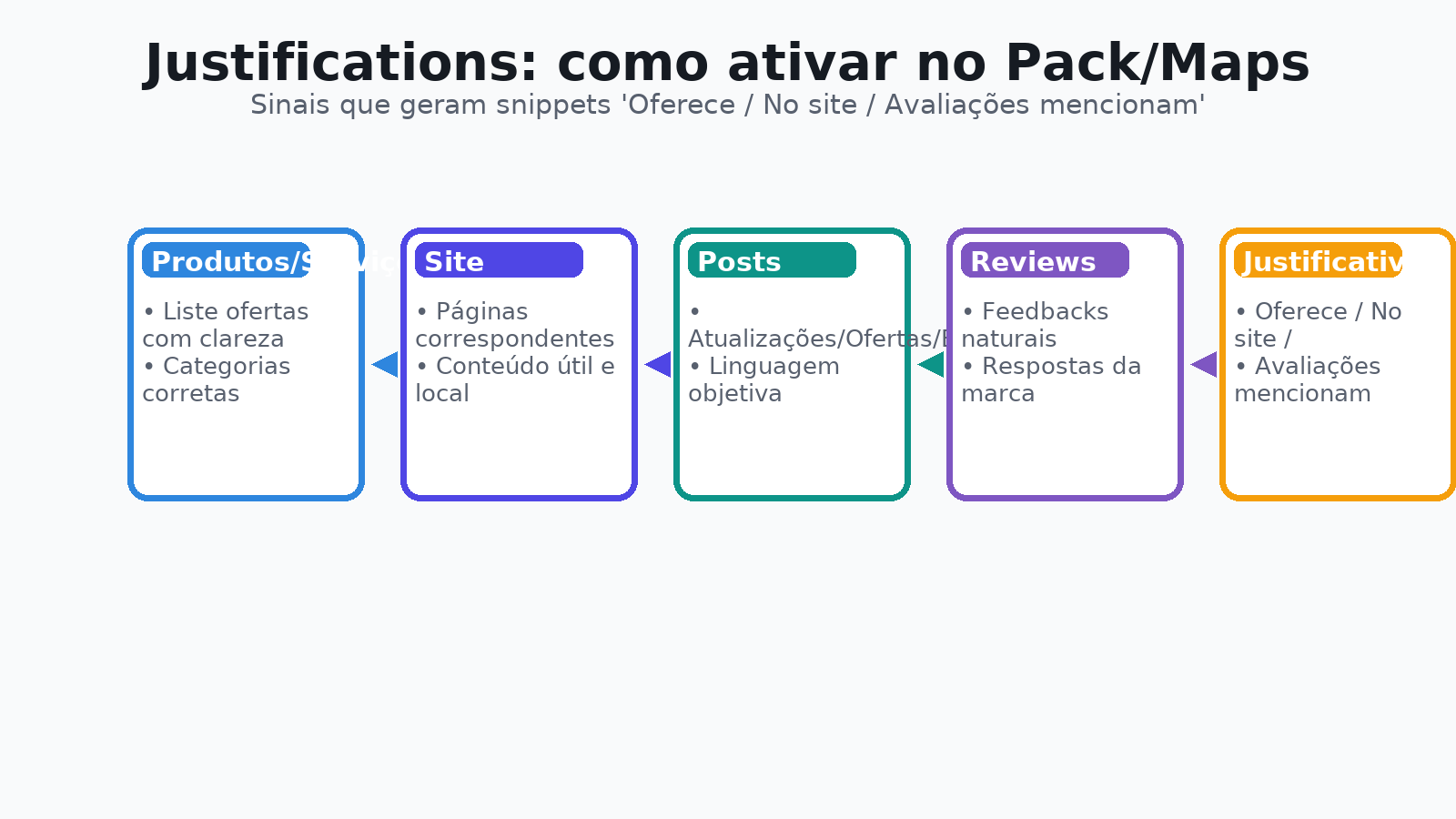 Fluxo para ativar justifications no Pack/Maps a partir de Produtos/Serviços, Site, Posts e Reviews