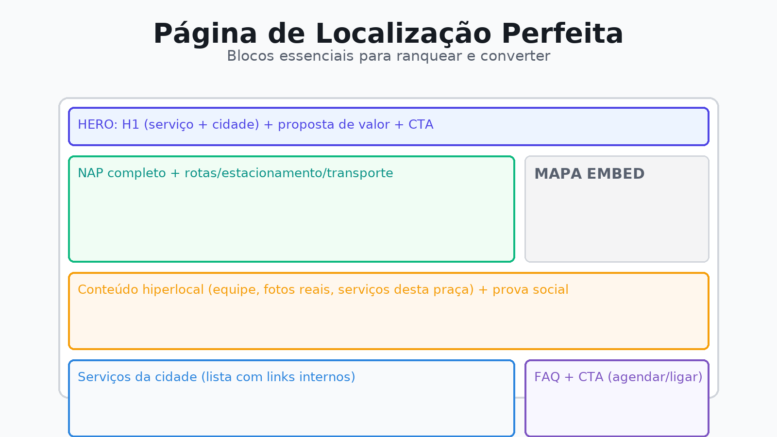 Blueprint de página de localização perfeita: hero, NAP + mapa, conteúdo hiperlocal, serviços, FAQ e CTA