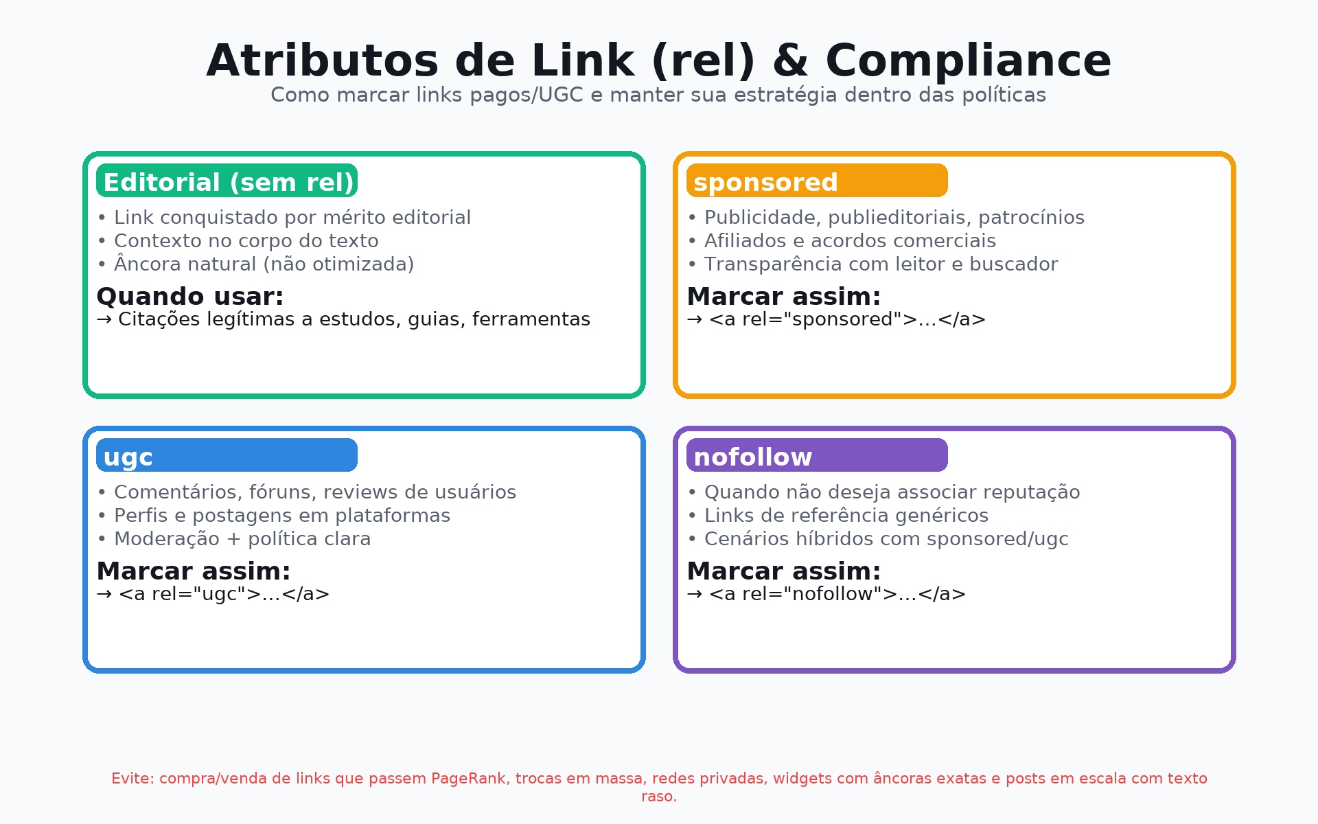 Quadro dos atributos de link rel: editorial sem rel, sponsored para publicidade, ugc para conteúdo de usuário e nofollow, com exemplos