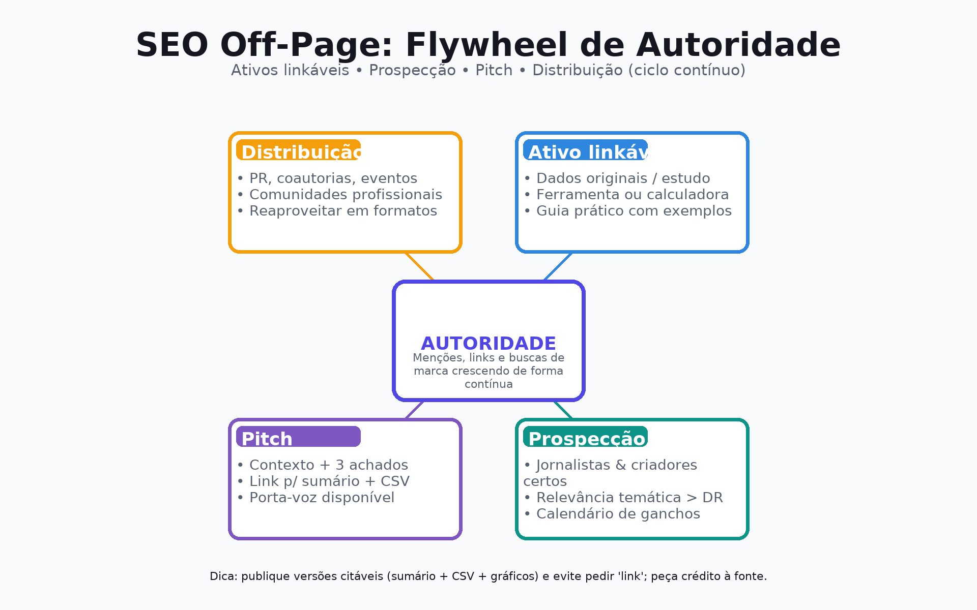 Infográfico do flywheel de SEO Off-Page com quatro etapas: ativo linkável, prospecção, pitch e distribuição, convergindo para autoridade