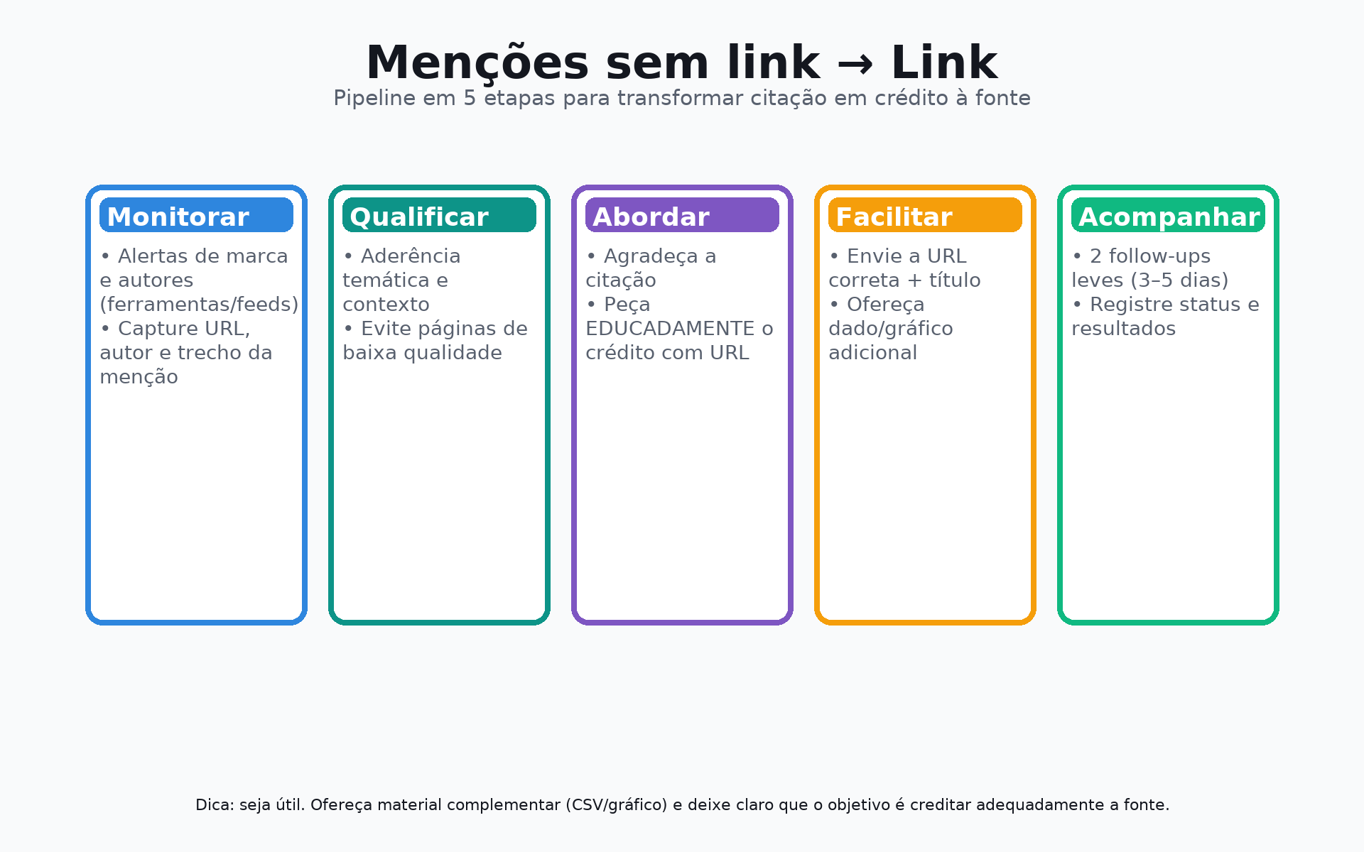 Pipeline de cinco etapas para transformar menções sem link em link: monitorar, qualificar, abordar, facilitar e acompanhar.